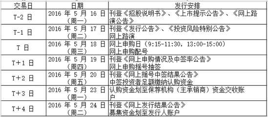 恒泰實(shí)達(dá)申購指南（5月18日）- 通訊設(shè)備銷售
