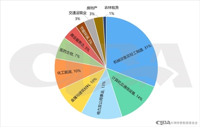 2023年上市公司融資租賃業務規模創新高，通訊設備銷售成關鍵引擎
