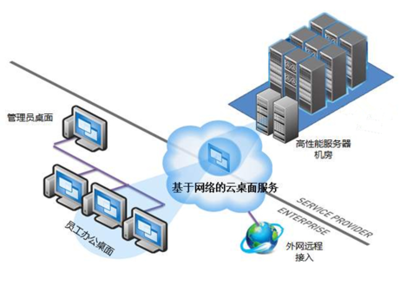 桌面云如何助力電腦動畫設(shè)計應(yīng)用創(chuàng)新